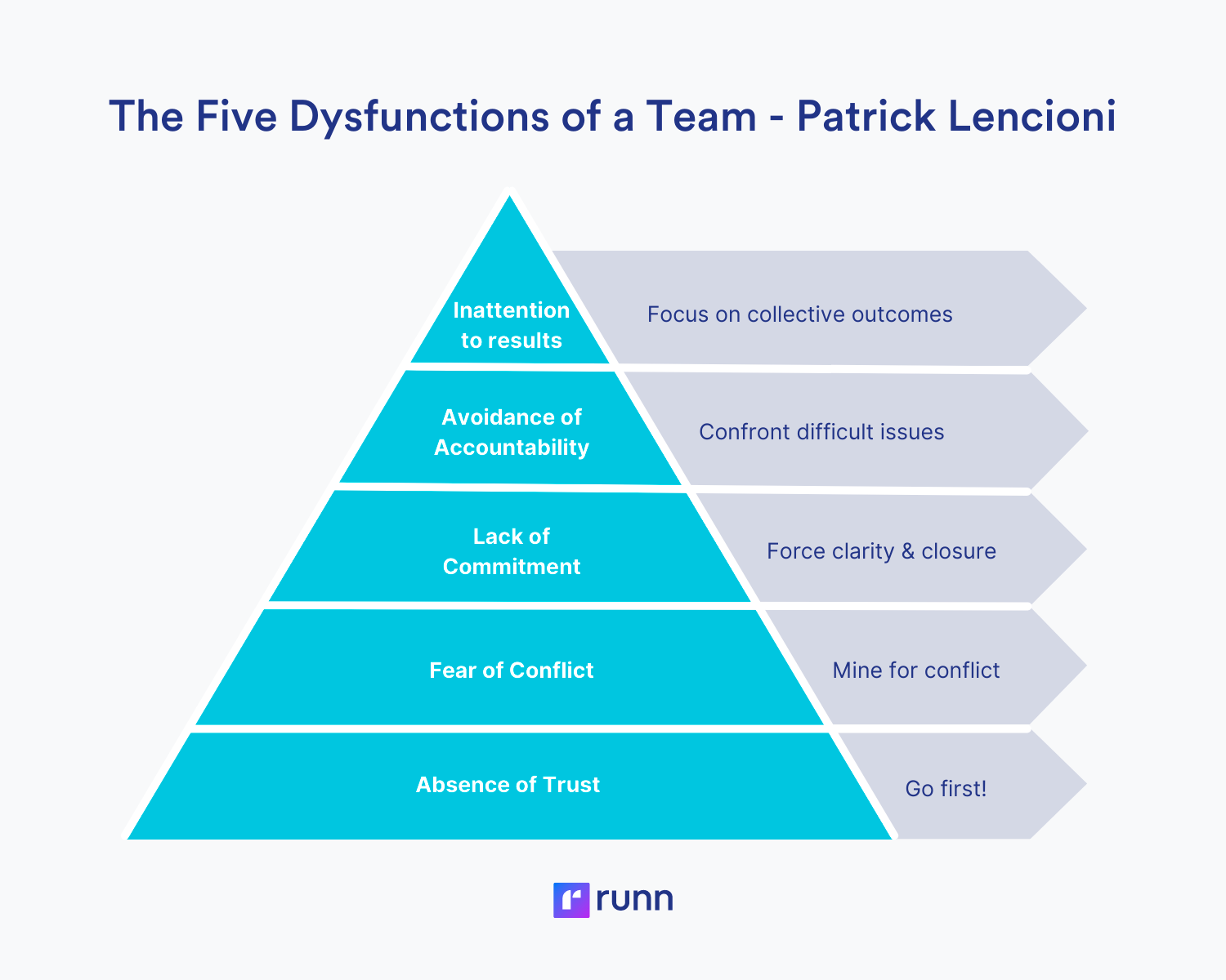 The Five Dysfunctions of a Team